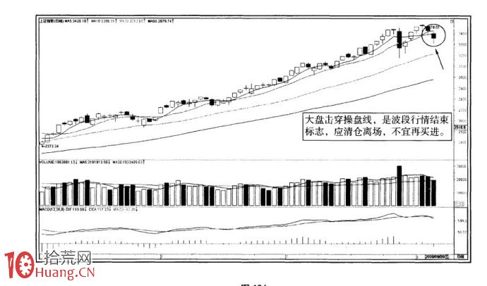 圖解起漲點追漲買入的風險管理,拾荒網