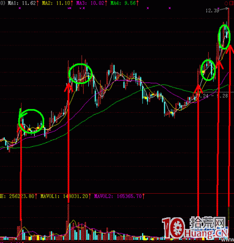股市裡技術陷阱眾多似是而非，又十分坑爹的技術理論（圖解）,拾荒網