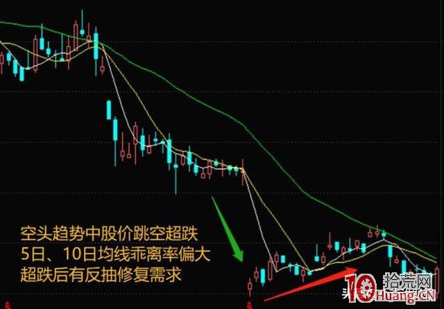 均線買入賣出戰法(圖解) 均線買入賣出戰法(圖解),拾荒網