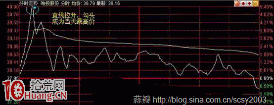 圖解如何賣在當天最高點買在當天最低點 圖解如何賣在當天最高點買在當天最低點,拾荒網