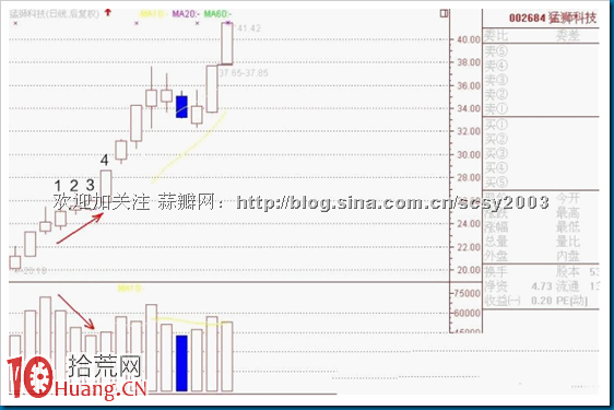 圖解底部縮量上漲形態是加速上漲的前奏,拾荒網