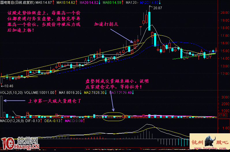 圖解拾級盤上建倉形態的買股技巧 圖解拾級盤上建倉形態的買股技巧,拾荒網