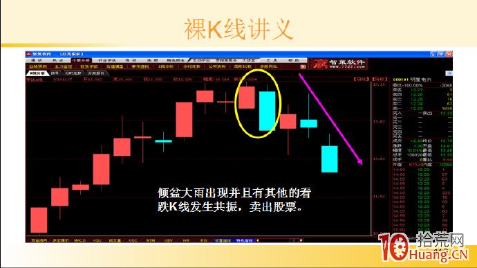 裸K線技術系統課程.15：兩根看跌K線之傾盆大雨（圖解）,拾荒網