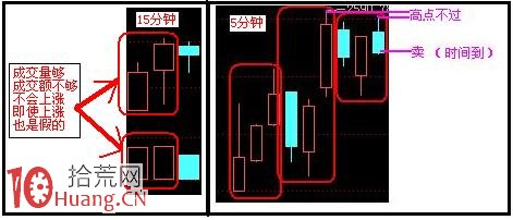 日內T+0交易15分鐘和5分鐘K線買賣原則（圖解）,拾荒網
