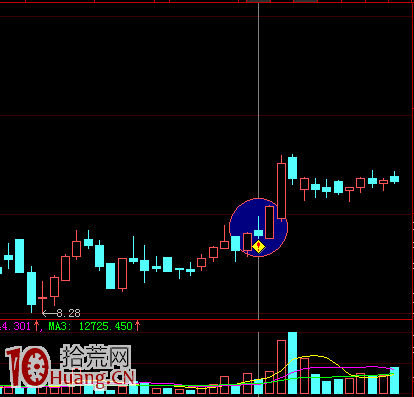 圖解上漲趨勢的陰線買入法,拾荒網