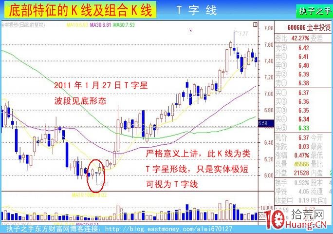 底部K線組合:T字線和倒T字線(圖解) 底部K線組合:T字線和倒T字線(圖解),拾荒網
