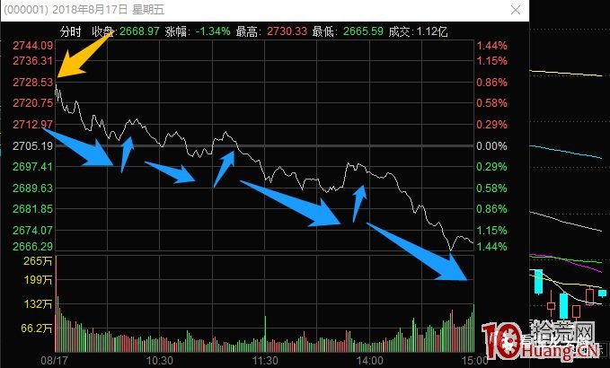指數預判與超短技術 3：指數受盤外影響大幅跳空後的幾種常見走勢（圖解）,拾荒網