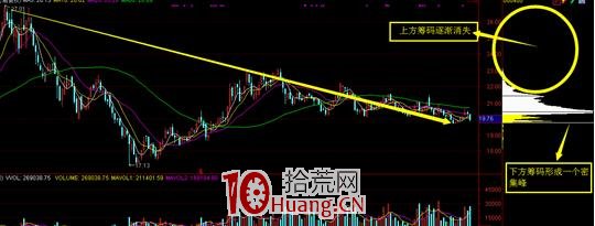 籌碼戰法九種形態的買賣技巧（圖解）,拾荒網