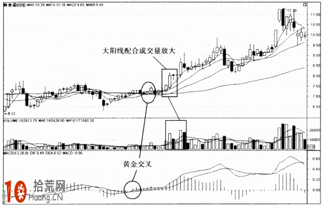 圖解東方紅大陽升K線組合看漲形態的炒股技巧,拾荒網