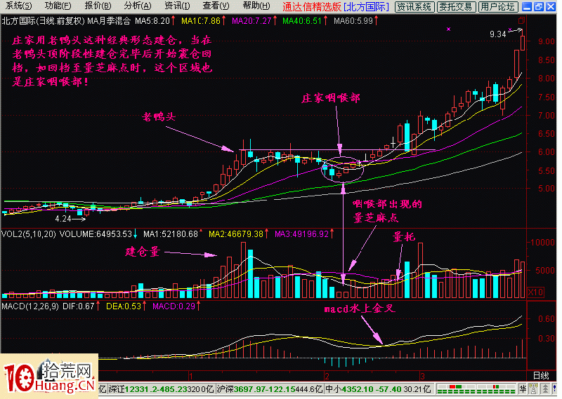 圖解中線買股如何通過成交量選股——劍挑莊傢咽喉部 圖解中線買股如何通過成交量選股——劍挑莊傢咽喉部,拾荒網