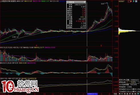股票籌碼峰基礎知識圖解 2 股票籌碼峰基礎知識圖解 2,拾荒網