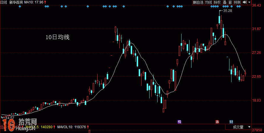 均線基礎知識：圖解什麼是10日均線,拾荒網