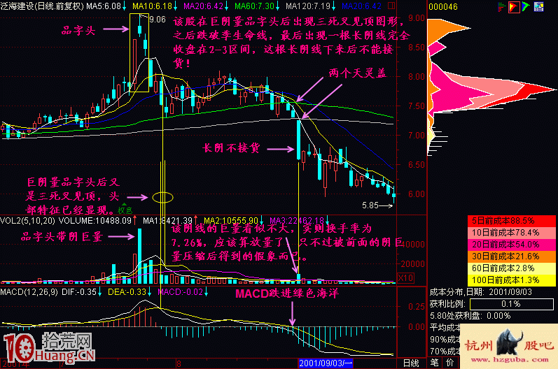 股票頂部出現長陰K線不能進場搶反彈(圖解) 股票頂部出現長陰K線不能進場搶反彈(圖解),拾荒網