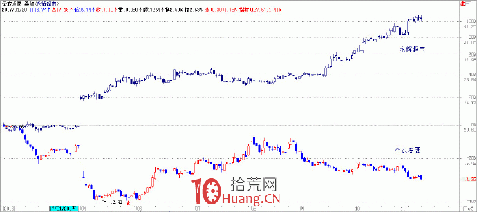 趨勢交易的核心是跟蹤趨勢 10：順勢操作！順勢才能成贏傢（圖解）,拾荒網