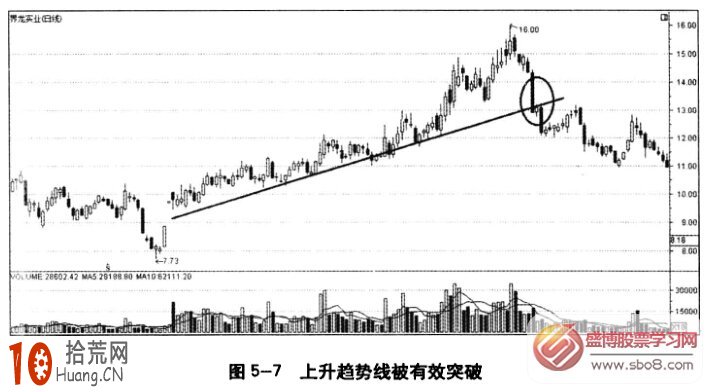 什麼是趨勢線被有效突破形態,拾荒網