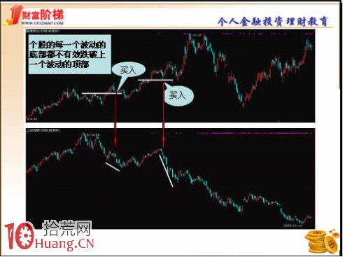 天時、地利、人和的選股交易系統圖解,拾荒網