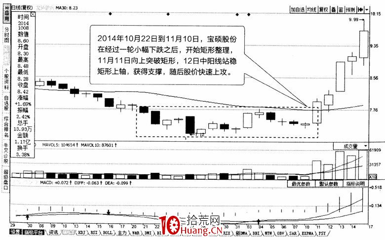 常見K線震蕩調整形態:矩形(圖解) 常見K線震蕩調整形態:矩形(圖解),拾荒網