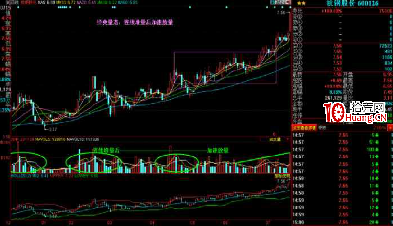 K線掘金系列:長江後浪推前浪——“連續堆量後加速放量”經典量態運用(圖解) K線掘金系列:長江後浪推前浪——“連續堆量後加速放量”經典量態運用(圖解),拾荒網