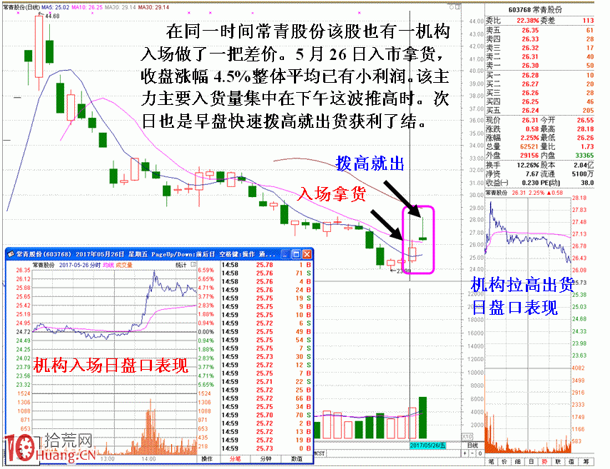 圖解超短線莊傢的套利K線形態 圖解超短線莊傢的套利K線形態,拾荒網