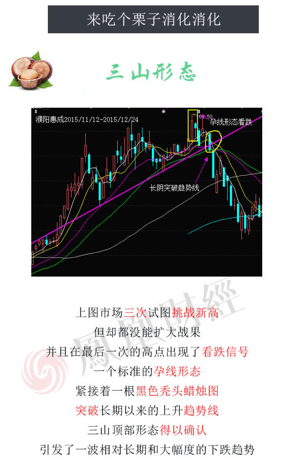 蠟燭圖的故事全集之17：三山形態與三川形態（圖解）,拾荒網