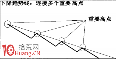 圖解上升下跌趨勢線的取點原則,拾荒網