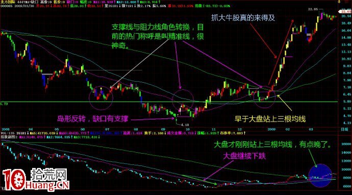幾張圖看清抄底路線：先於大盤企穩反彈的必是龍頭股,拾荒網