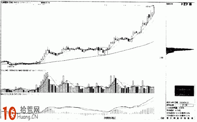 圖解怎樣看股票籌碼分析：洗盤後再度密集,拾荒網