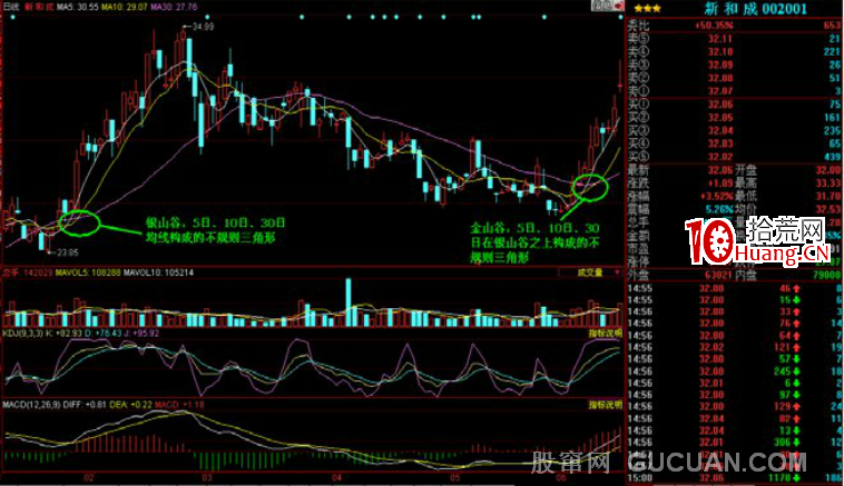 K線掘金系列 第四節:銀山谷金山谷――尋寶路線圖(圖解) K線掘金系列 第四節:銀山谷金山谷――尋寶路線圖(圖解),拾荒網