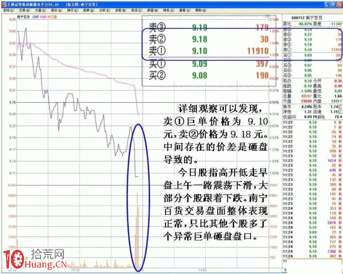 圖解手把手教你盯盤看清分時圖老鼠倉的買賣技巧 圖解手把手教你盯盤看清分時圖老鼠倉的買賣技巧,拾荒網