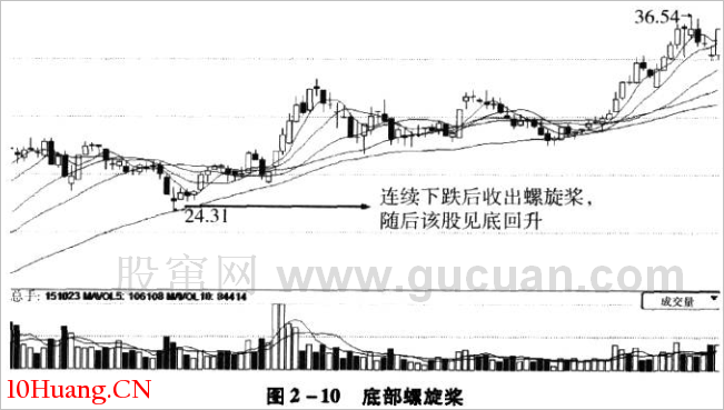 螺旋槳K線技巧再認識(圖解) 螺旋槳K線技巧再認識(圖解),拾荒網