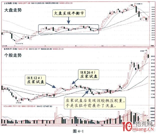 試盤是為瞭做多,洞悉莊傢試盤的幾種方式(圖解) 試盤是為瞭做多,洞悉莊傢試盤的幾種方式(圖解),拾荒網