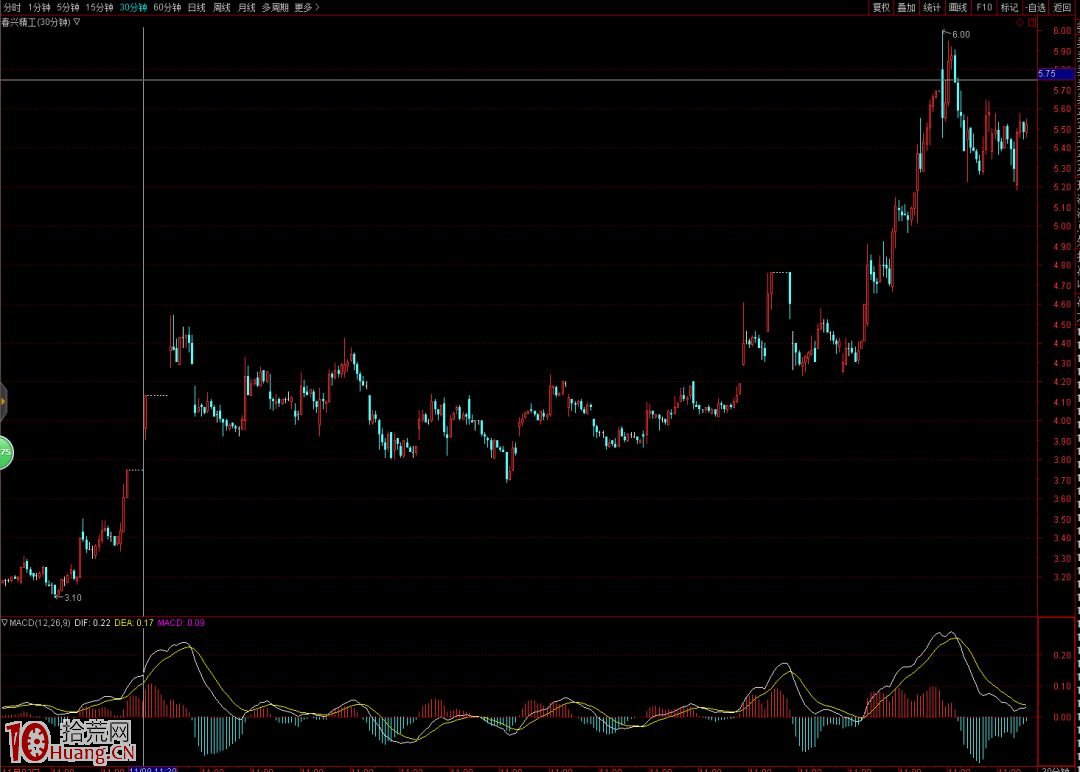 《纏論108課》46:每日走勢的分類(實戰操作策略) 《纏論108課》46:每日走勢的分類(實戰操作策略),拾荒網