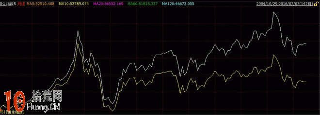 權重股（指數成份股）分紅除權如何影響當天開盤指數（指數基金）,拾荒網