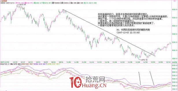 《纏論108課》90:中陰階段結束時間的輔助判斷【走勢與買賣點的動態和立體分析】 《纏論108課》90:中陰階段結束時間的輔助判斷【走勢與買賣點的動態和立體分析】,拾荒網