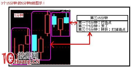日內T+0交易15分鐘和5分鐘K線買賣原則（圖解）,拾荒網