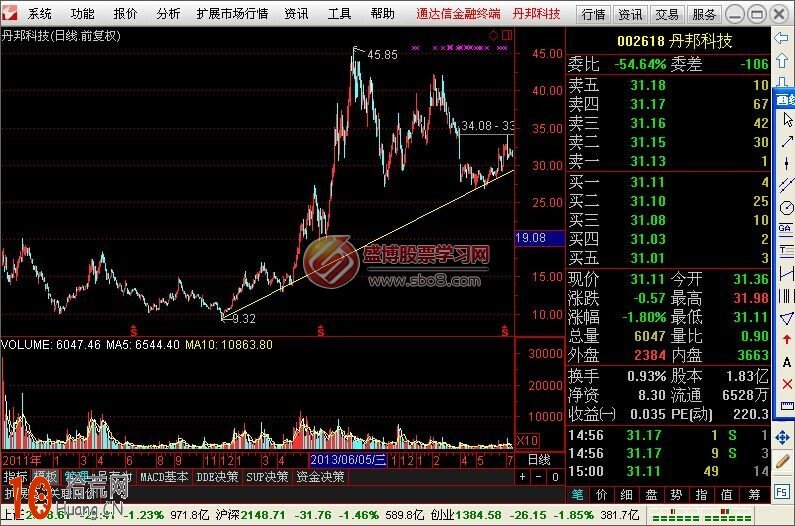 圖解如何畫趨勢線看股票未來的走勢 圖解如何畫趨勢線看股票未來的走勢,拾荒網