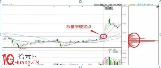 如何看股票底部籌碼是否集中?(圖解) 如何看股票底部籌碼是否集中?(圖解),拾荒網