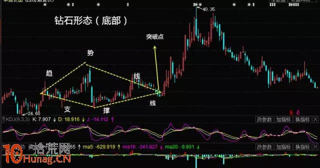 鉆石形態（菱形）看盤圖解,拾荒網