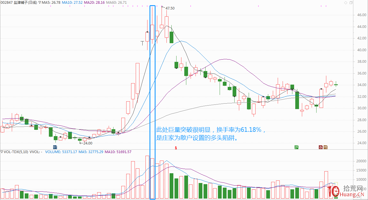 管中窺豹!關於成交量的六種騙術,看透股票短線漲跌的秘密(圖解) 管中窺豹!關於成交量的六種騙術,看透股票短線漲跌的秘密(圖解),拾荒網