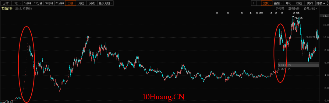 股市中的玄學(圖解) 股市中的玄學(圖解),拾荒網