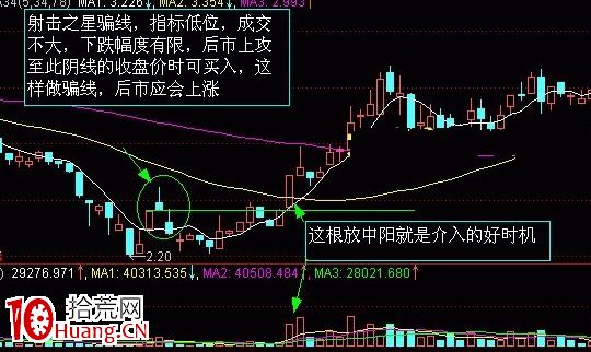 K線圖的賣出形態:射擊之星(圖解) K線圖的賣出形態:射擊之星(圖解),拾荒網
