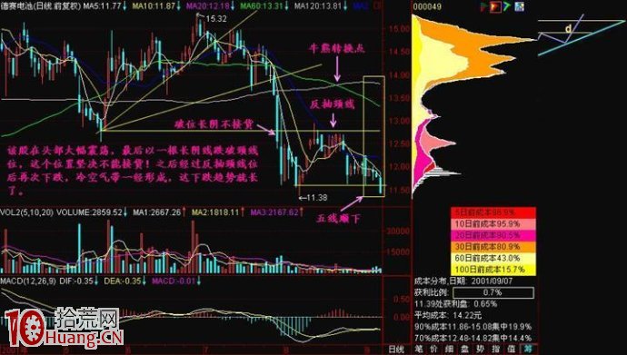圖解長陰線暴跌的股票要不要搶反彈 圖解長陰線暴跌的股票要不要搶反彈,拾荒網