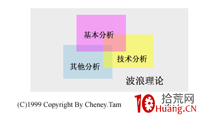 波浪理論的產生和發展 波浪理論的產生和發展,拾荒網
