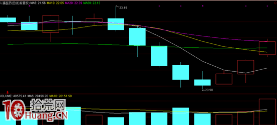 熊市下跌趨勢資金多空博弈分析圖解（3）,拾荒網