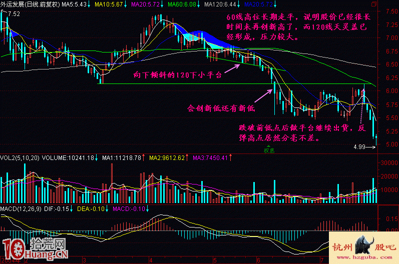 圖解120日均線下盤整的高臺跳水平臺 圖解120日均線下盤整的高臺跳水平臺,拾荒網