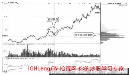 股票拉升中形成多個密集峰(圖解) 股票拉升中形成多個密集峰(圖解),拾荒網