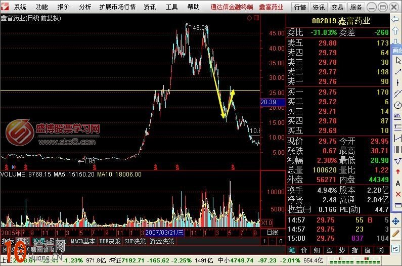 圖解如何畫趨勢線看股票未來的走勢 圖解如何畫趨勢線看股票未來的走勢,拾荒網