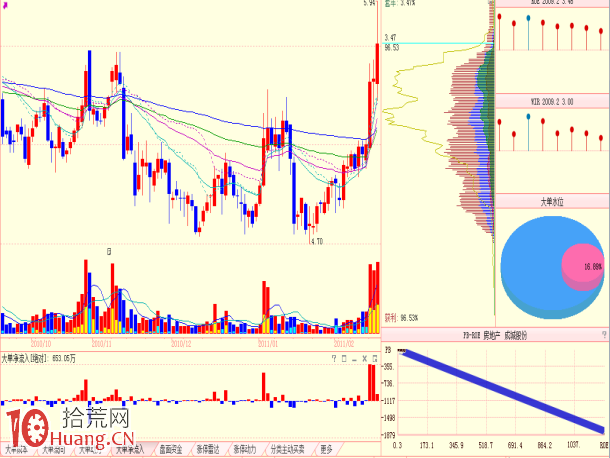 圖解平臺突破的識別與套利機會 圖解平臺突破的識別與套利機會,拾荒網