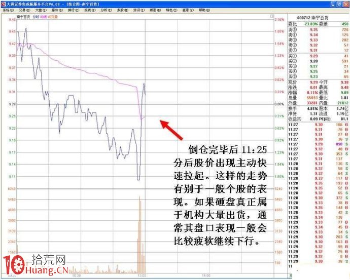 圖解手把手教你盯盤看清分時圖老鼠倉的買賣技巧 圖解手把手教你盯盤看清分時圖老鼠倉的買賣技巧,拾荒網