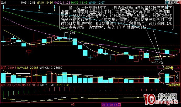 5日均量線上穿10日均量線經典買入法圖解 5日均量線上穿10日均量線經典買入法圖解,拾荒網